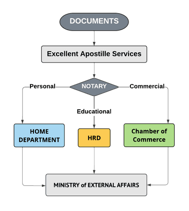 How Indians Apostille their documents
