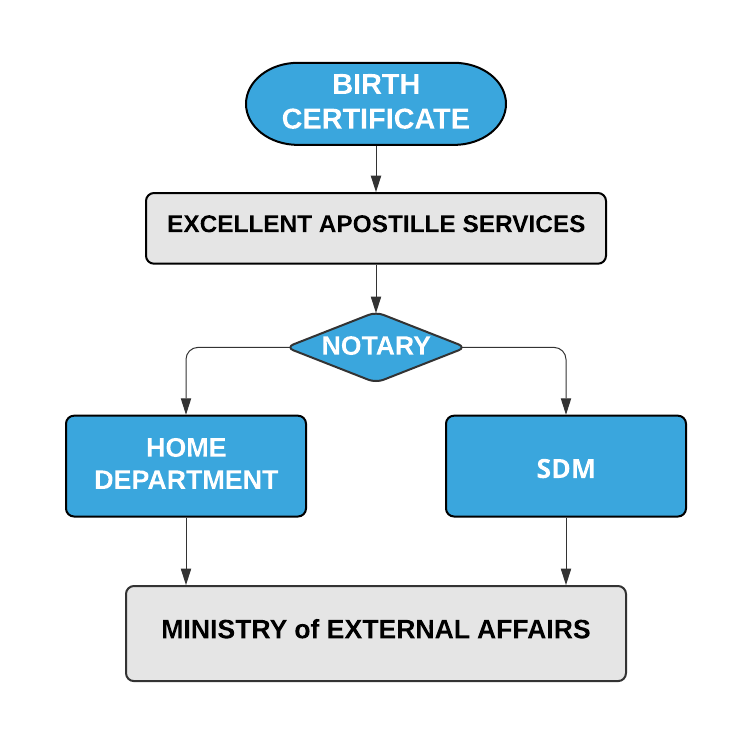 What is the Apostille procedure for Birth Certificate in Ranchi
