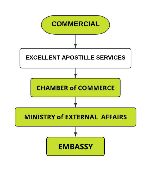 Commercial Document Attestation Procedure