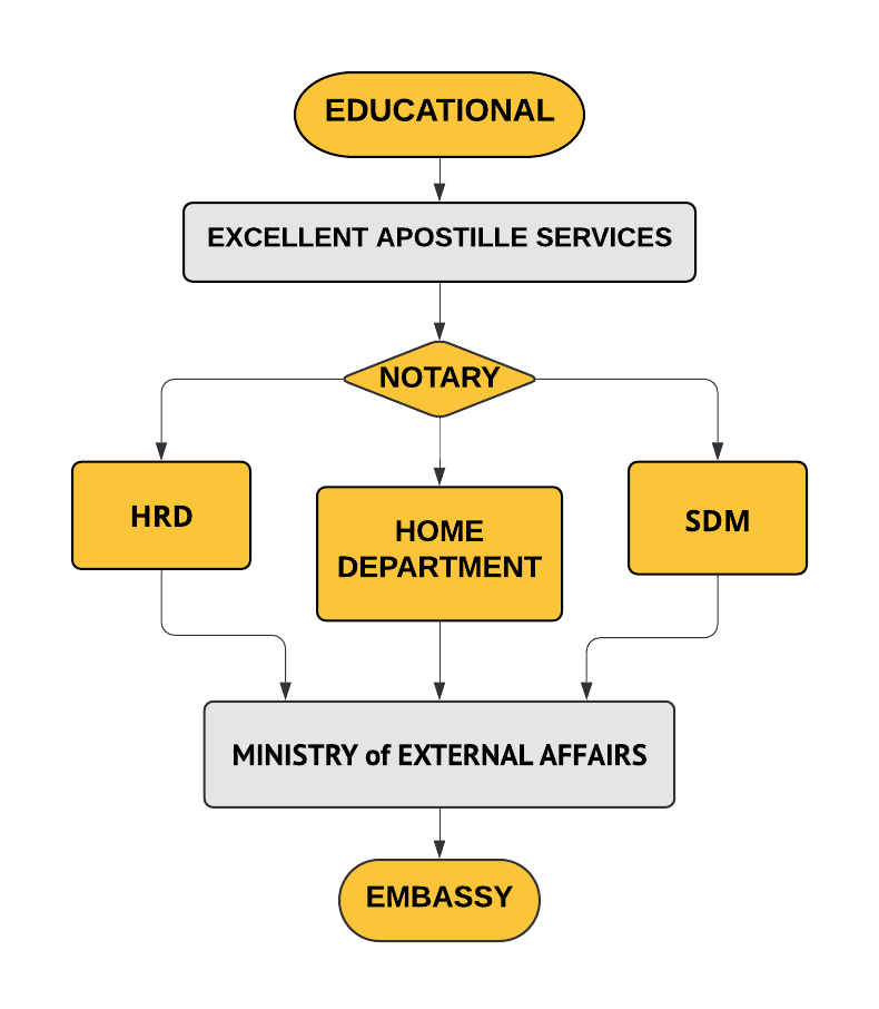 Educational Certificate Attestation Process