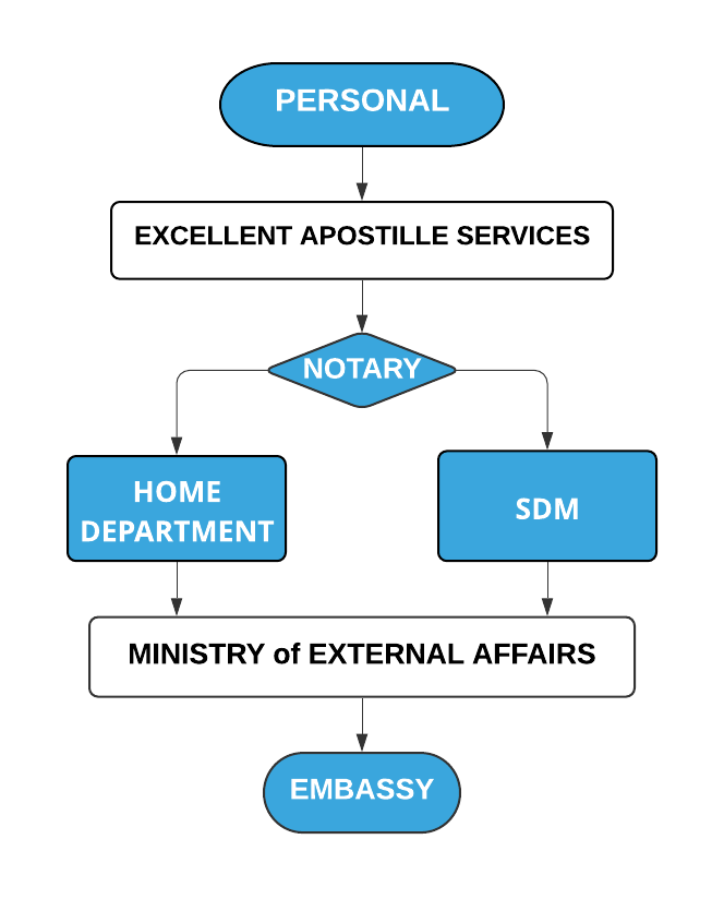 Personal Document Kuwait Embassy Attestation Procedure