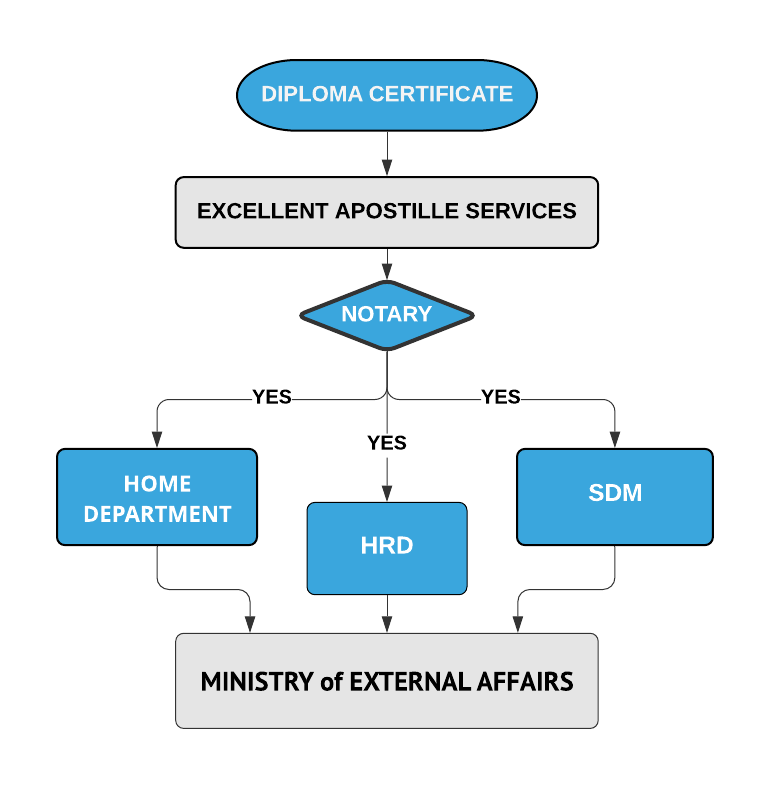 Apostille Procedure
