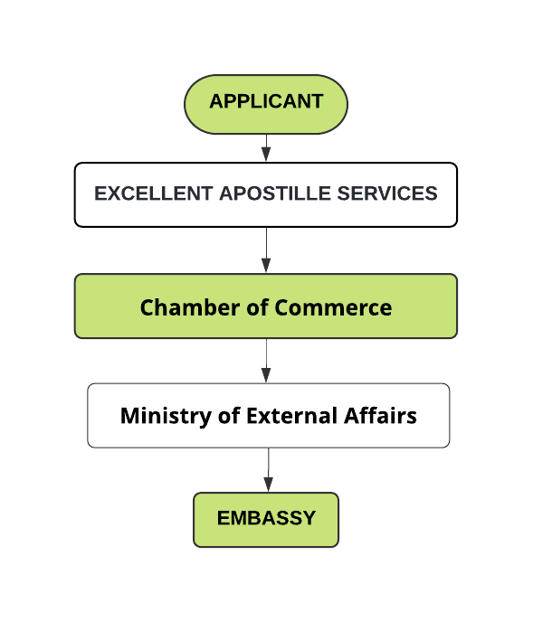 Commercial Documents Embassy Attestation Services