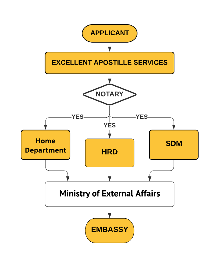 Educational Certificate Embassy Attestation with Home/HRD/SDM