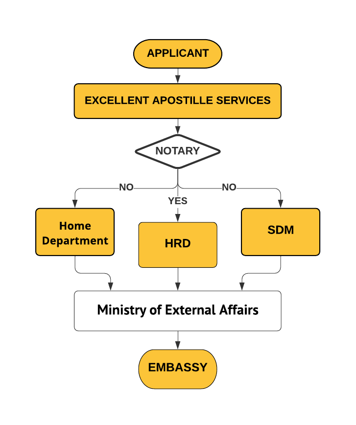 Educational Certificate Embassy Attestation with HRD