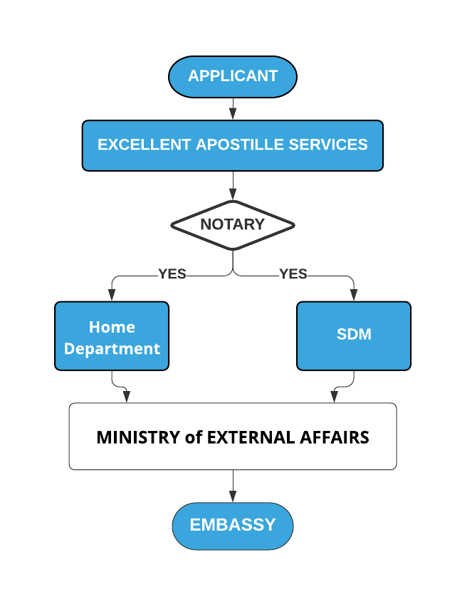 PERSONAL DOCUMENTS ATTESTATION FROM EMBASSY