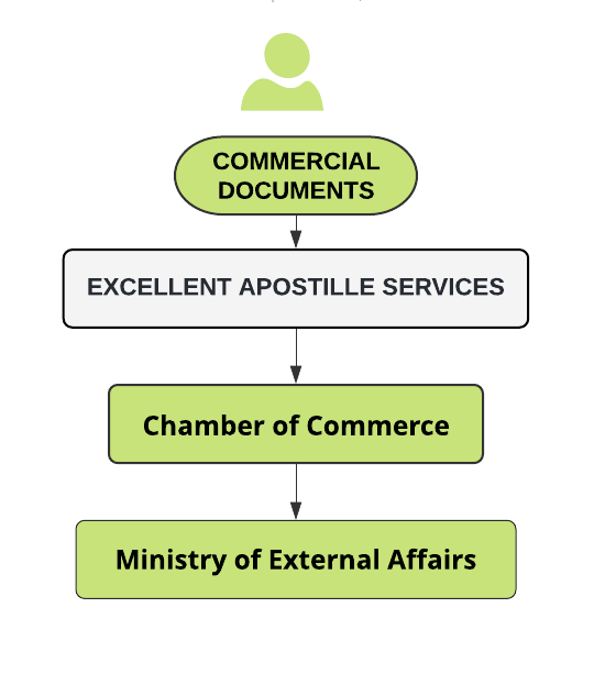 Commercial Document Apostille Procedure for Bahamas.