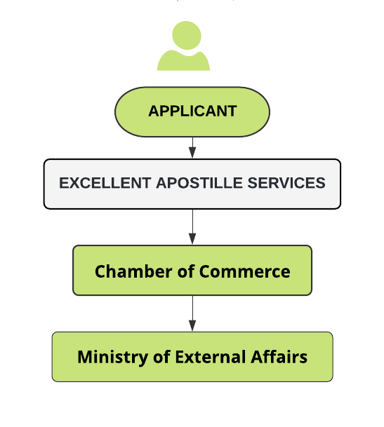 Commercial Document Apostille Procedure for Albania.