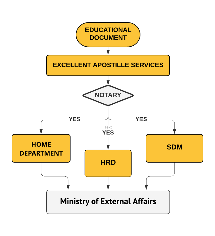 Educational Certificate Bahamas Apostille Procedure.