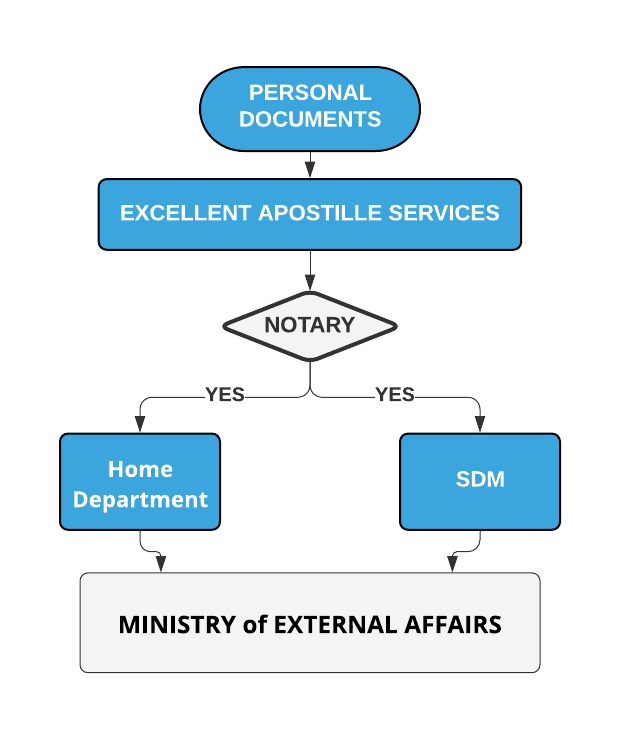 Personal Documents Apostille Procedure for Bahamas
