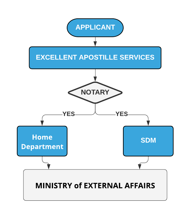 Personal Documents Apostille Procedure for Albania