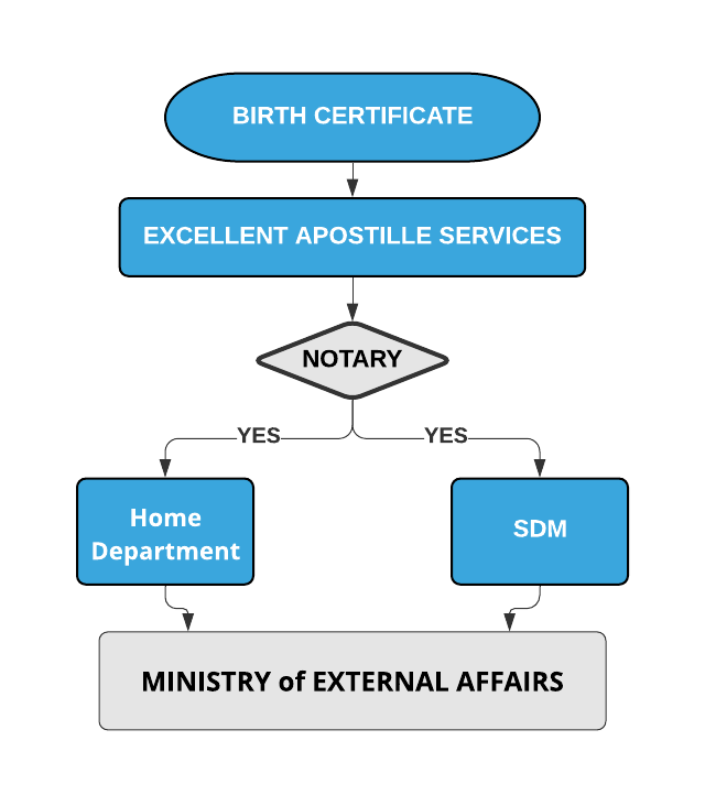 Certificate Apostille Procedure