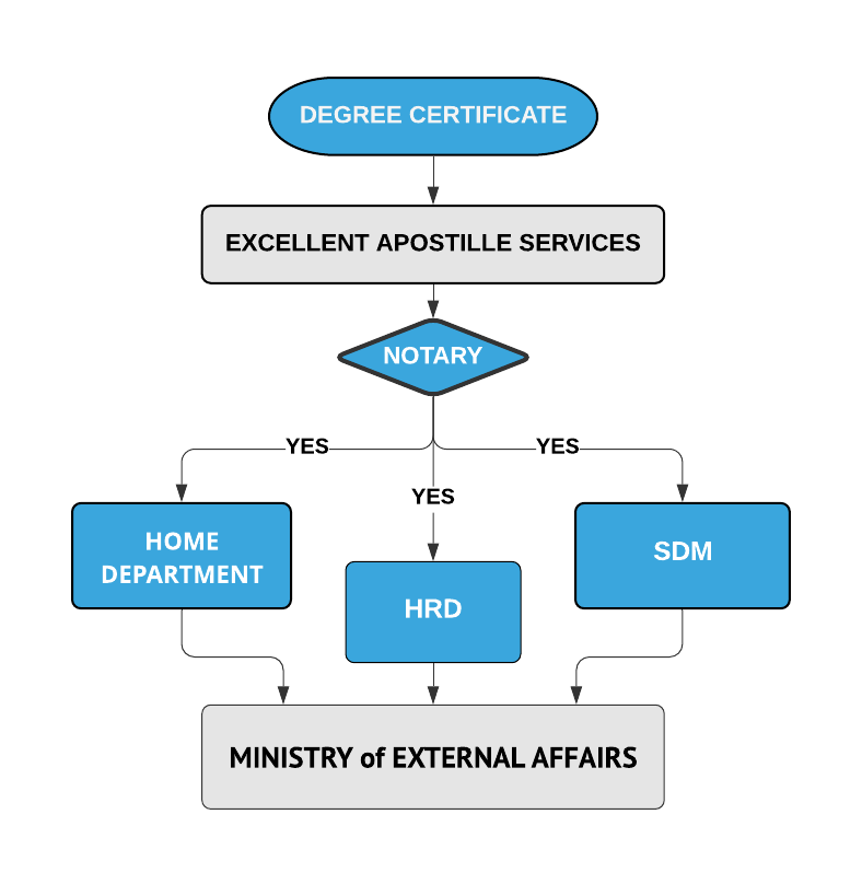 Apostille Procedure of Degree Certificate for Spain