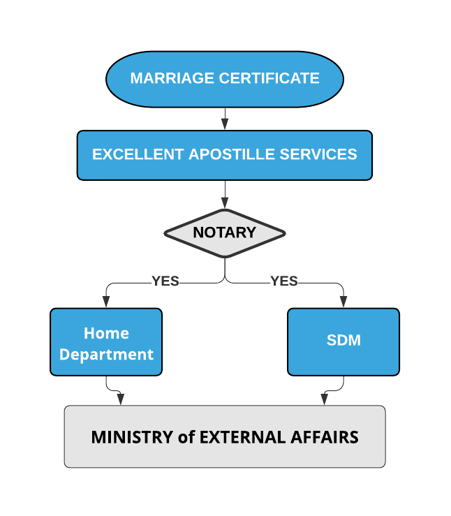 Marriage Certificate Apostille Procedure