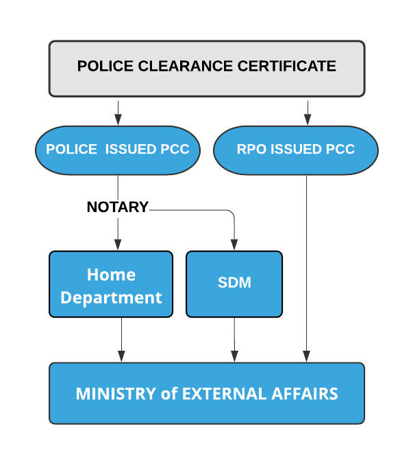 Police Clearance Certificate Apostille Procedure for Spain