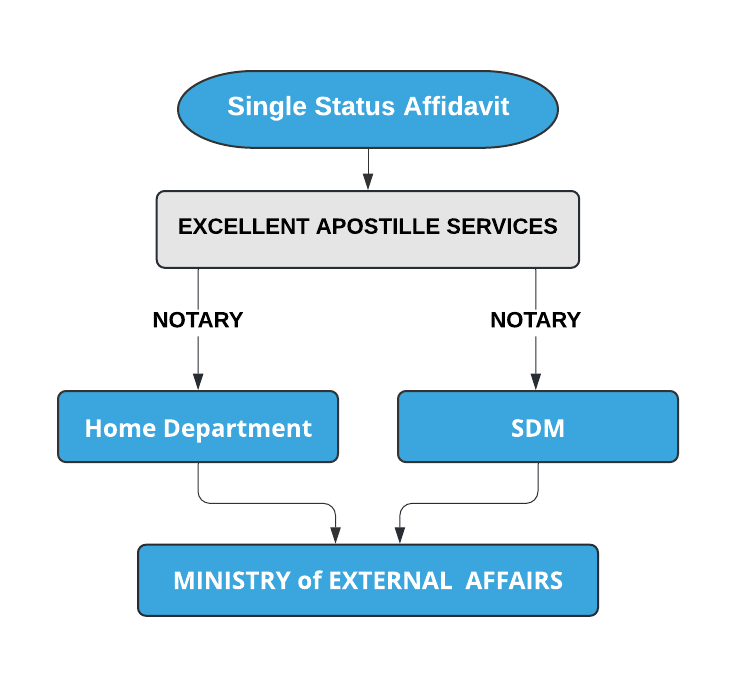 Apostille Procedure for Single Status Certificate
