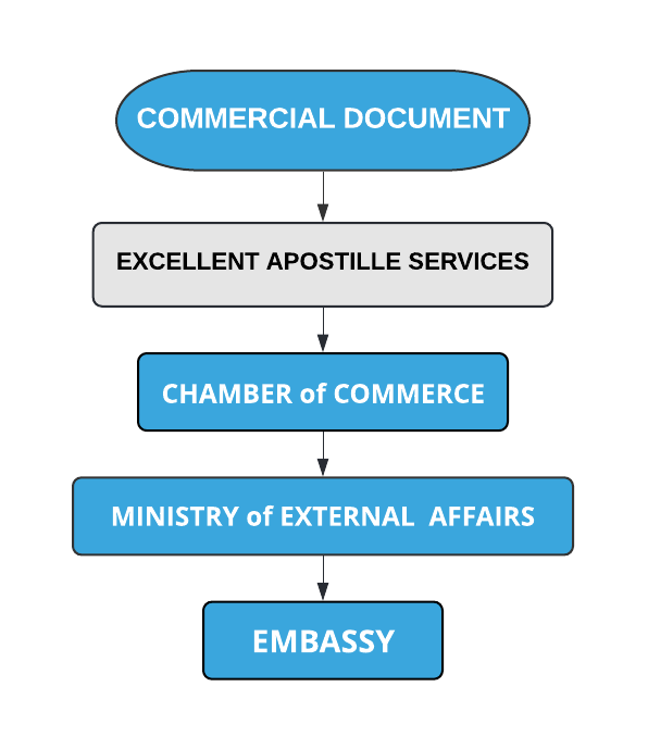 Attestation Procedure for Commercial Documents