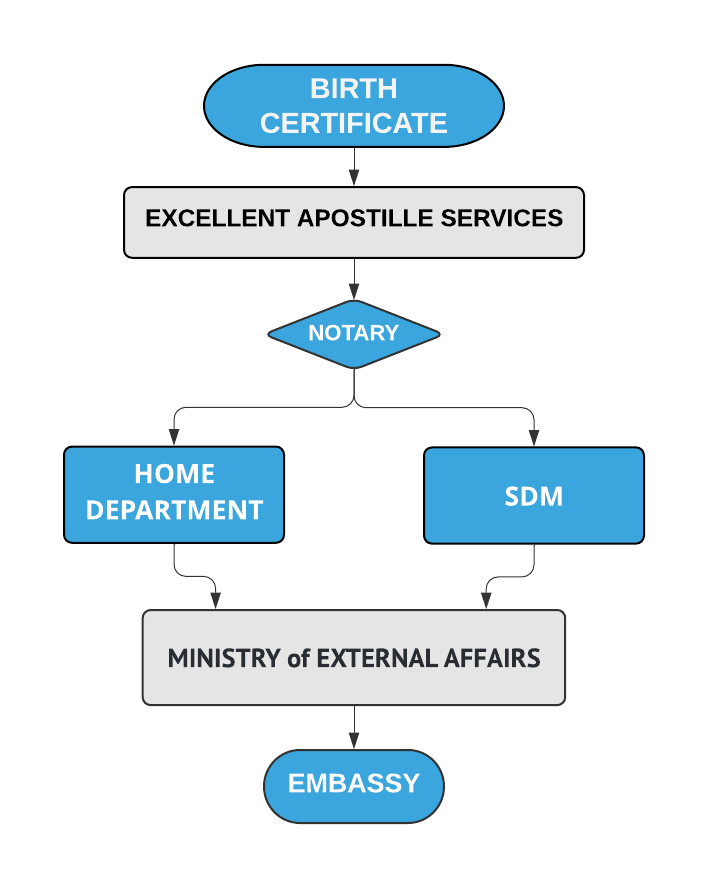 Attestation Procedure for Birth Certificate