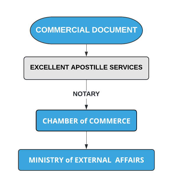 Commercial Documents Apostille Procedure