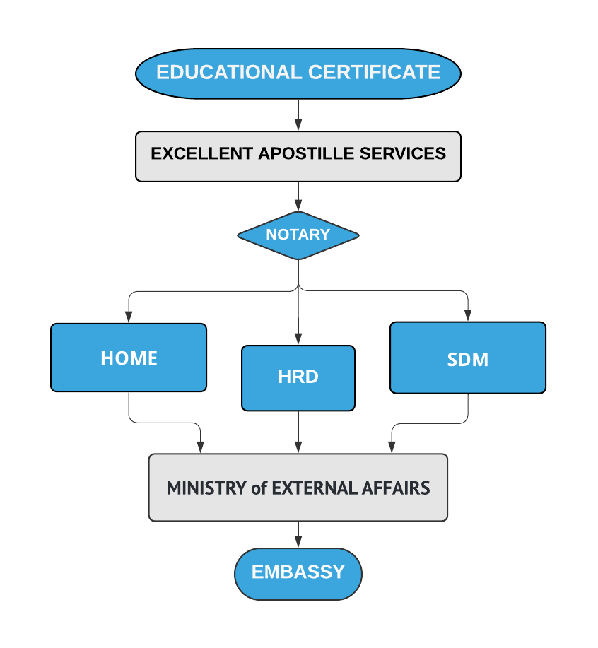 Attestation Procedure for Educational Certificate