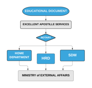 Apostille Procedure for Educational Certificate
