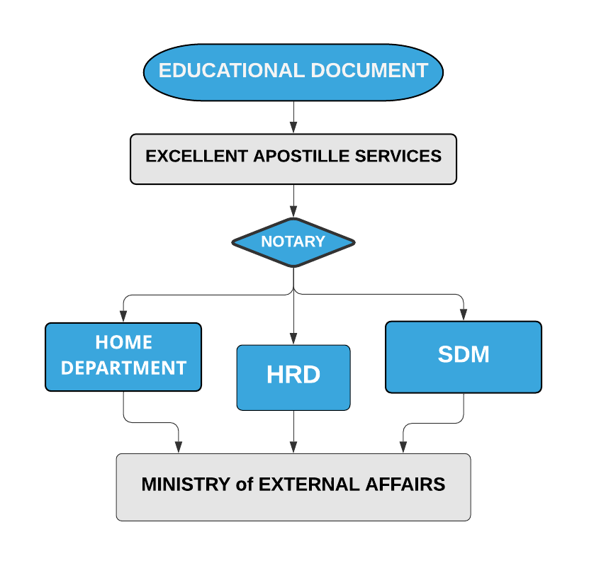 Apostille Procedure for Educational Certificate
