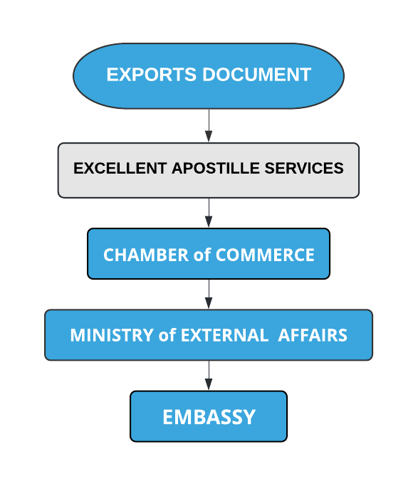 Export Documents Embassy Attestation Procedure