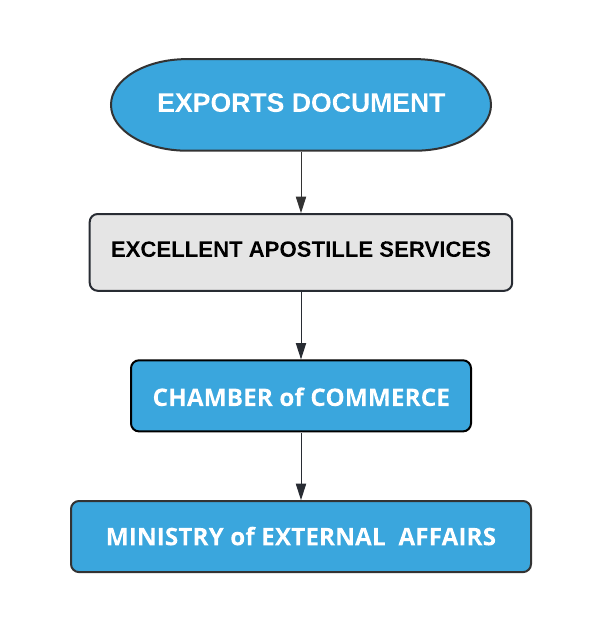 Export Documents Apostille Procedure