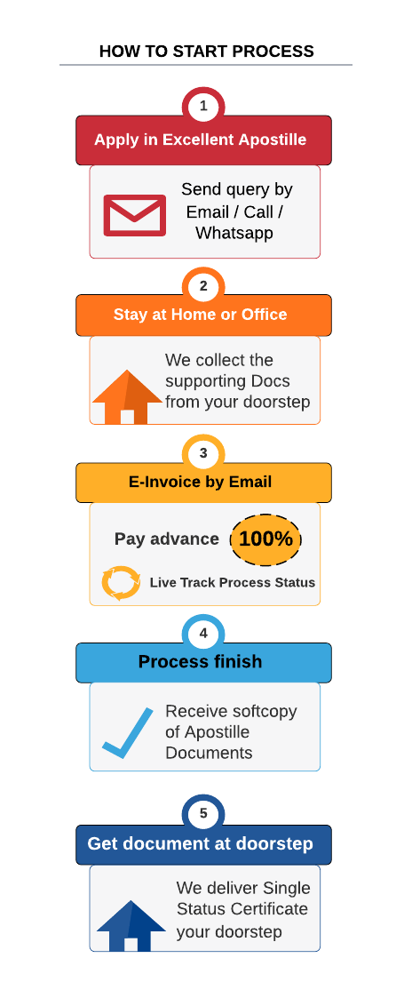 How to start Certificate Apostille process