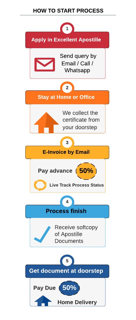 How to start Embassy Apostille proces