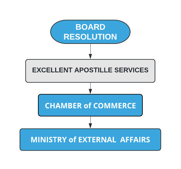 Board Resolution Apostille Procedure