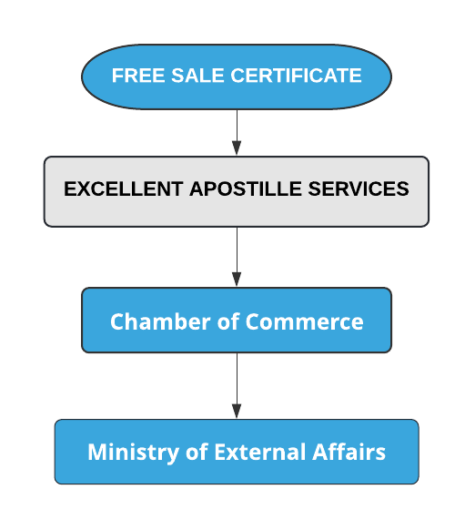 Free Sale Certificate Apostille Procedure