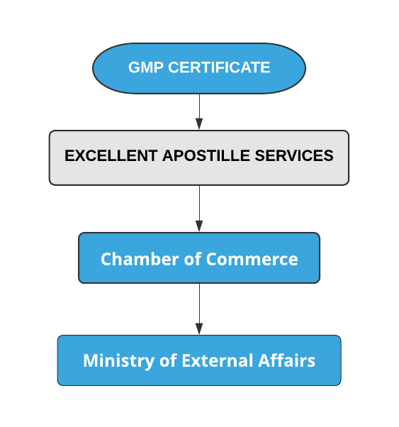 GMP Certificate Apostille Procedure