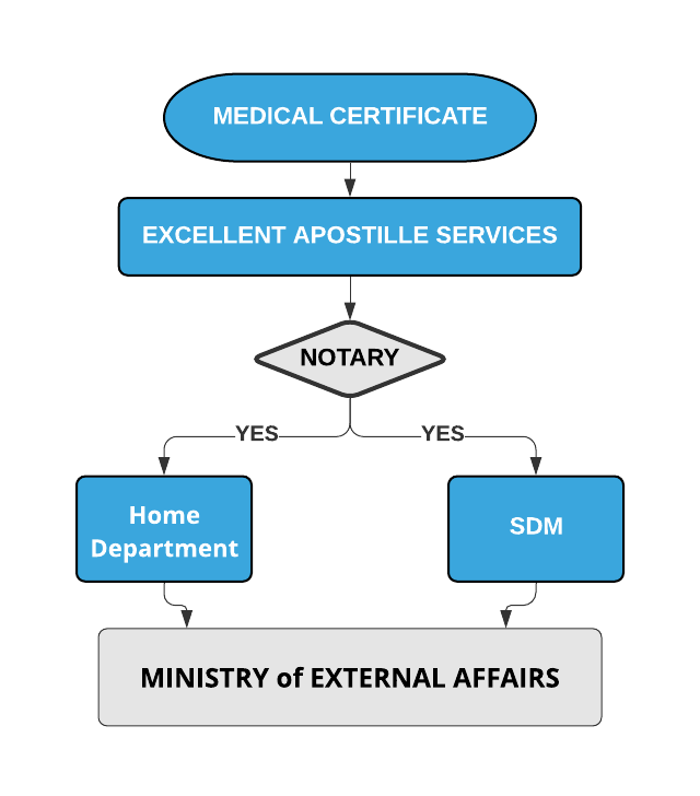 Medical Certificate Apostille Procedure
