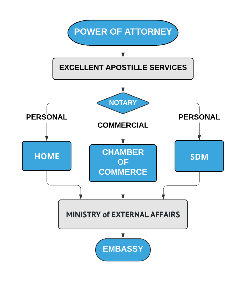 Power of Attorney Attestation Procedure