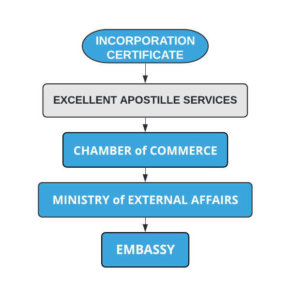Attestation for Certificate of incorporation