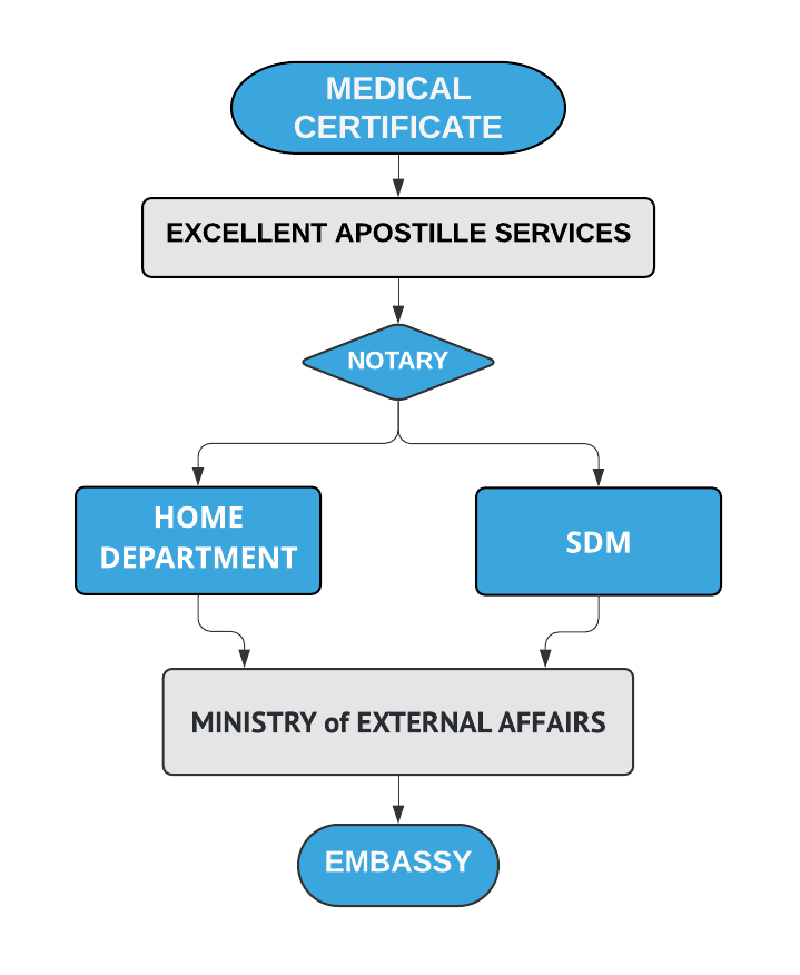 Attestation Procedure