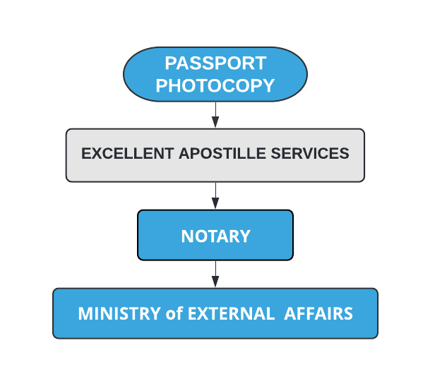 Passport copy Apostille Procedure