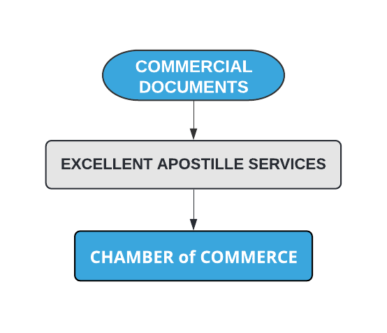 Chamber of Commerce Attestation