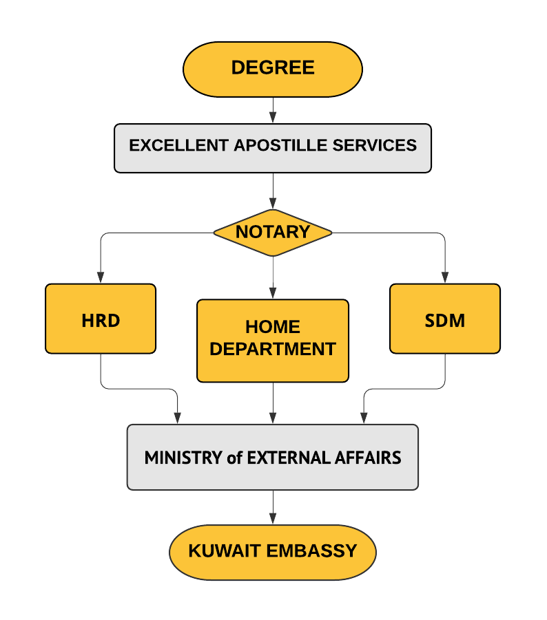Kuwait Attestation Procedure for Degree Certificate