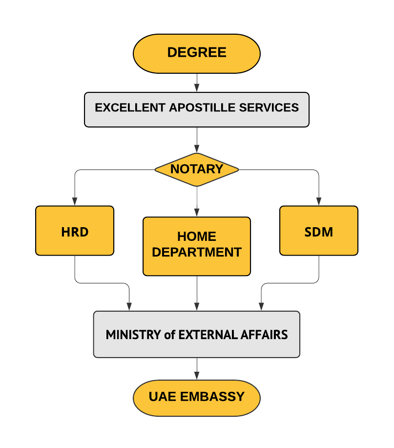 UAE Attestation Procedure for Degree Certificate