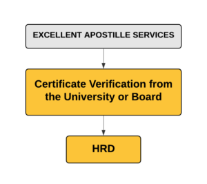 HRD Procedure