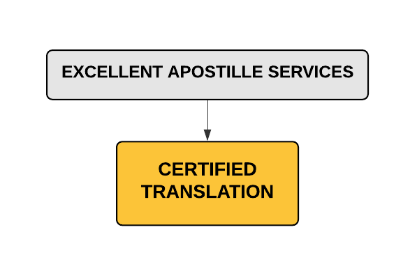 Translation Procedure