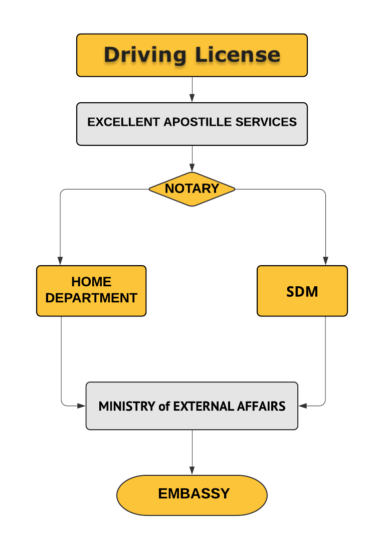  Driving License Attestation Procedure