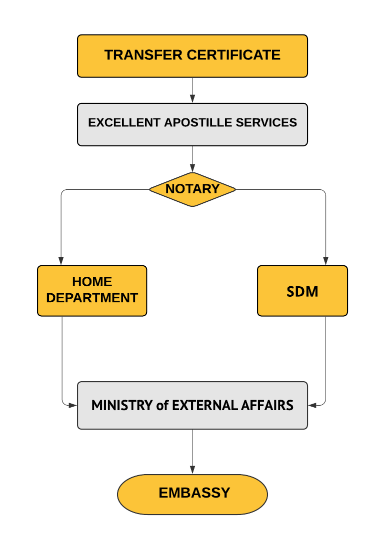 Transfer Certificate Attestation Procedure