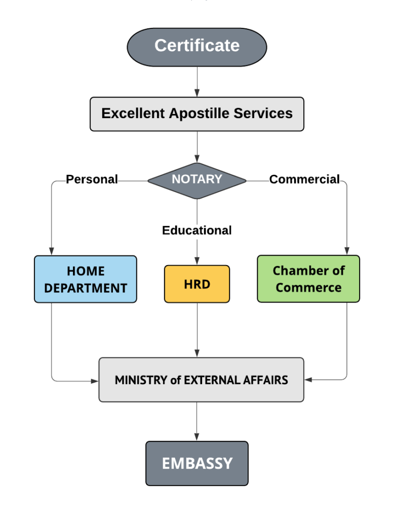 Certificate Attestation Process in Delhi