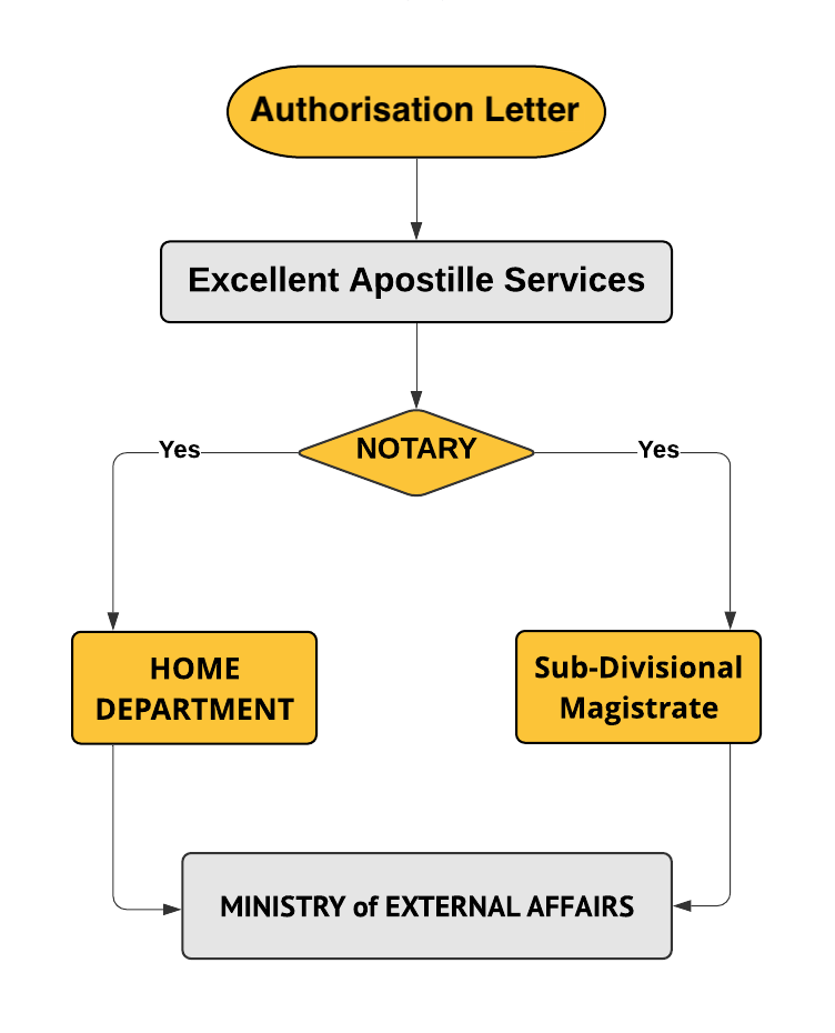 Authorisation Letter Apostille-Process