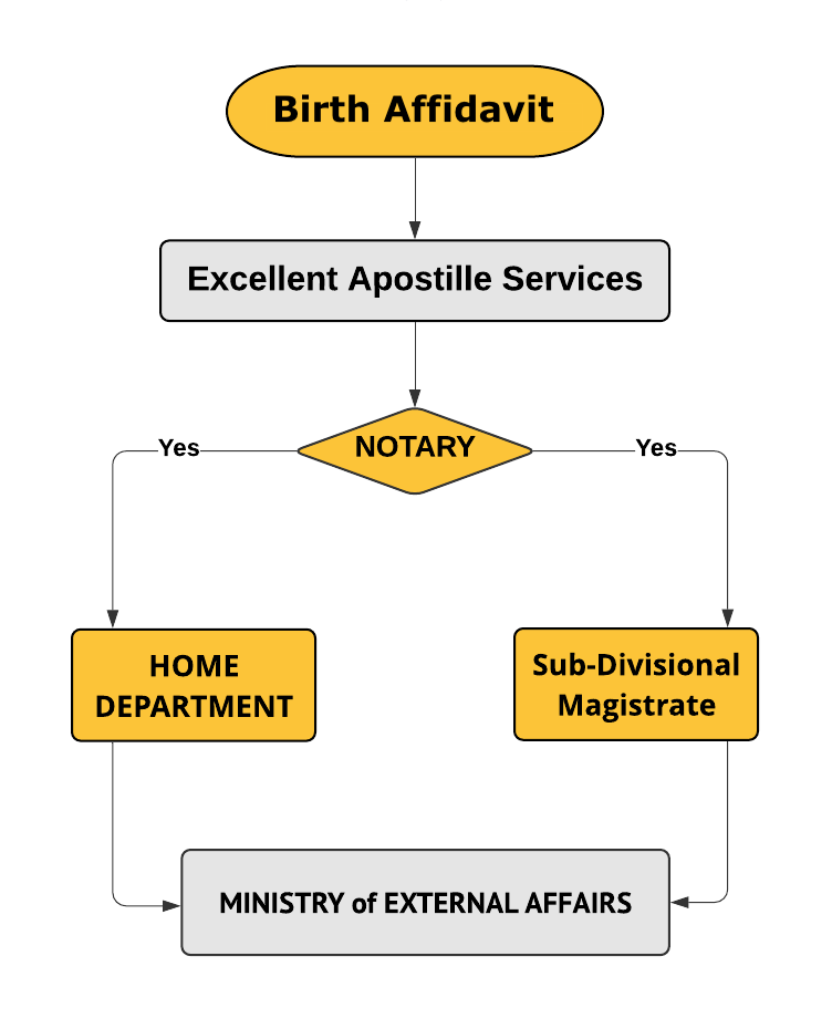 Birth Affidavit Apostille Procedure