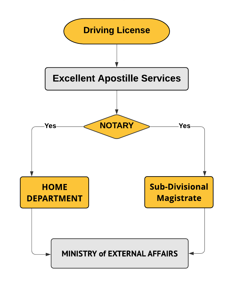 Driving License Apostille Procedure