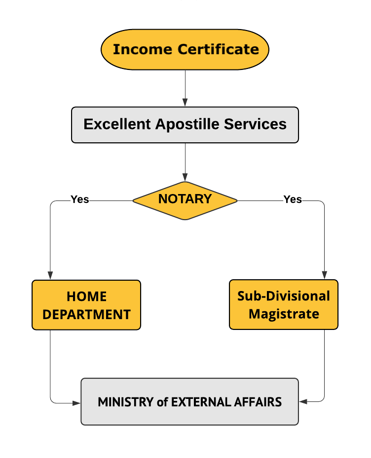 Income Certificate Apostille Procedure